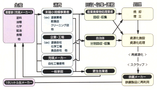 18リットル缶リサイクル概念図