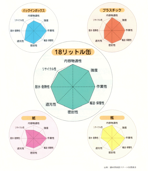 機能を他容器と比べてみれば